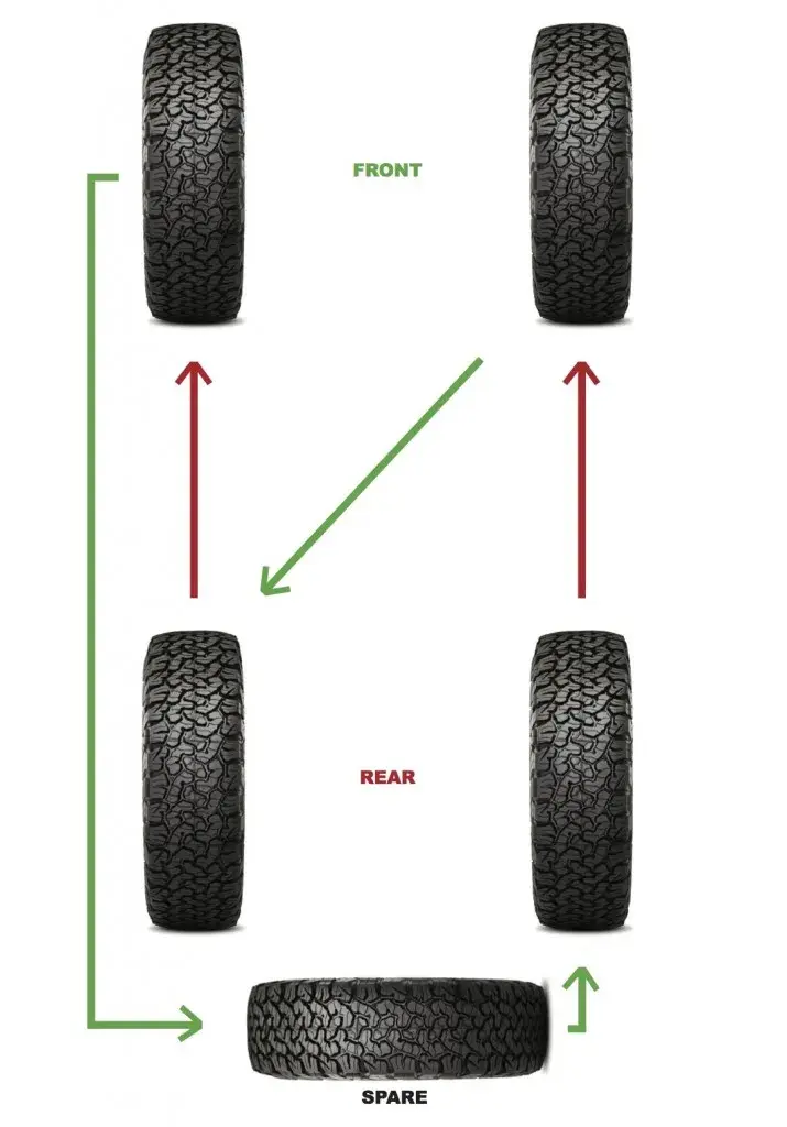 Example five-tyre rotation pattern using a compatible full-size spare